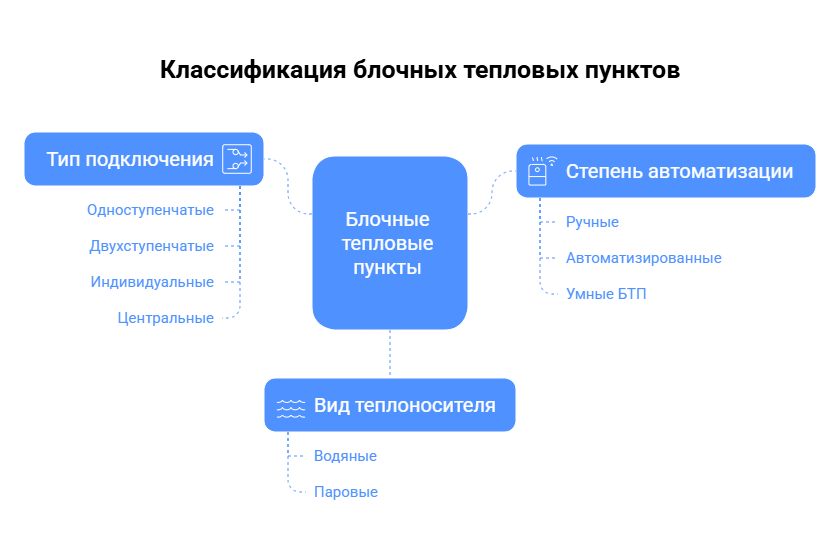 Рисунок 2. Классификация блочных тепловых пунктов